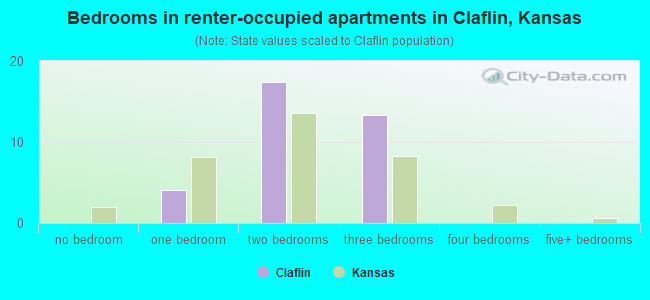 Bedrooms in renter-occupied apartments in Claflin, Kansas