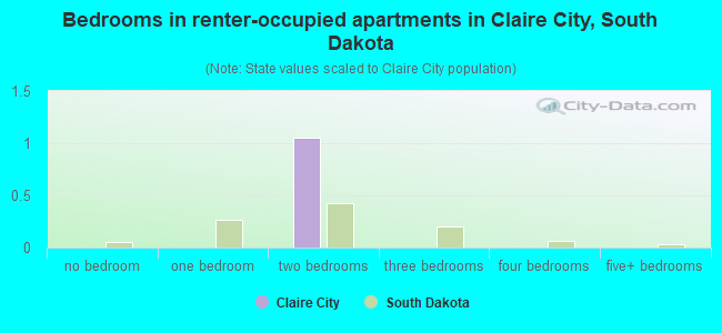 Bedrooms in renter-occupied apartments in Claire City, South Dakota