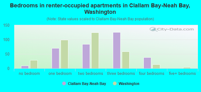 Bedrooms in renter-occupied apartments in Clallam Bay-Neah Bay, Washington