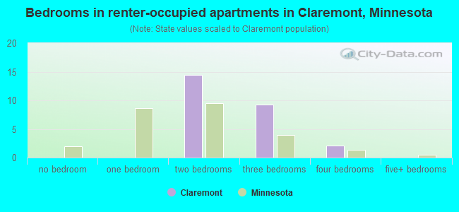 Bedrooms in renter-occupied apartments in Claremont, Minnesota