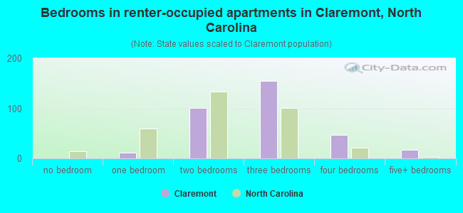 Bedrooms in renter-occupied apartments in Claremont, North Carolina