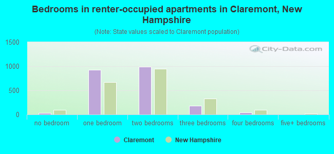Bedrooms in renter-occupied apartments in Claremont, New Hampshire