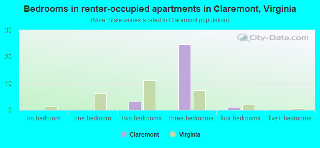 Bedrooms in renter-occupied apartments in Claremont, Virginia