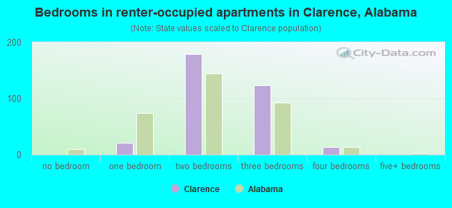Bedrooms in renter-occupied apartments in Clarence, Alabama