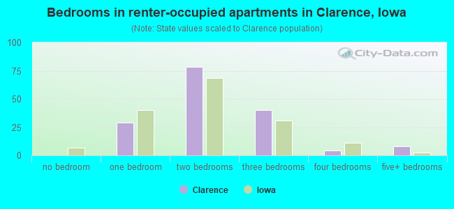 Bedrooms in renter-occupied apartments in Clarence, Iowa