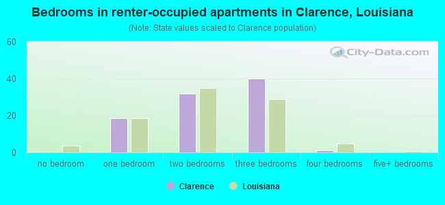Bedrooms in renter-occupied apartments in Clarence, Louisiana