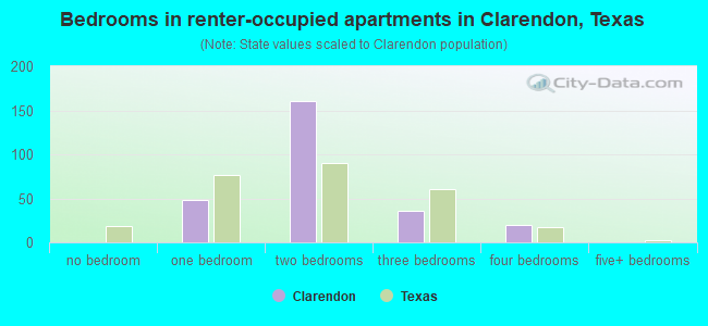 Bedrooms in renter-occupied apartments in Clarendon, Texas