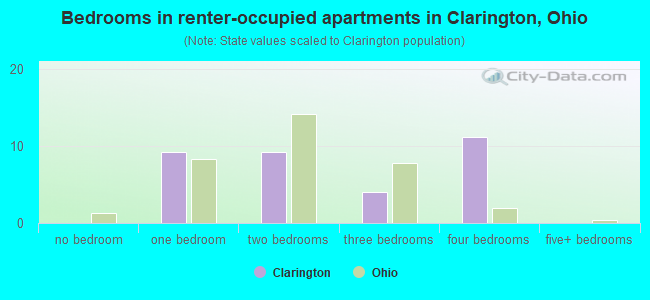 Bedrooms in renter-occupied apartments in Clarington, Ohio