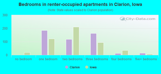 Bedrooms in renter-occupied apartments in Clarion, Iowa