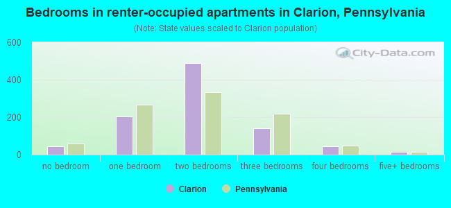 Bedrooms in renter-occupied apartments in Clarion, Pennsylvania