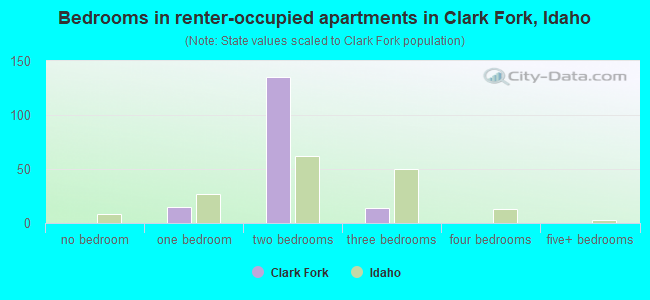 Bedrooms in renter-occupied apartments in Clark Fork, Idaho