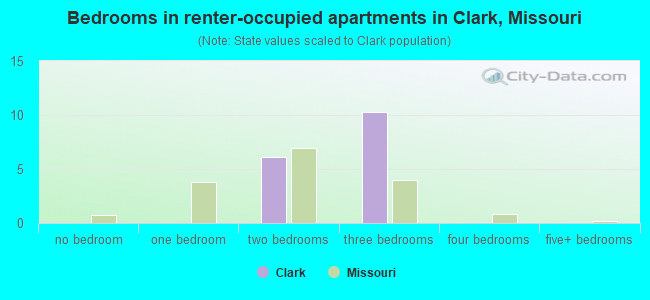 Bedrooms in renter-occupied apartments in Clark, Missouri