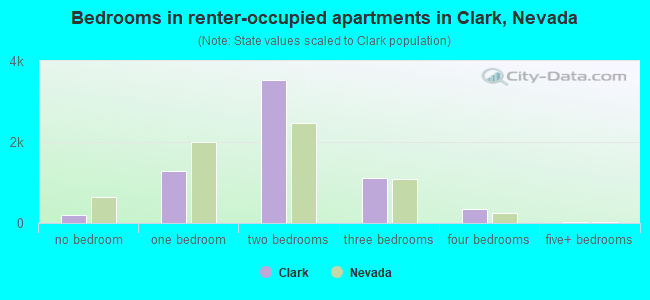 Bedrooms in renter-occupied apartments in Clark, Nevada
