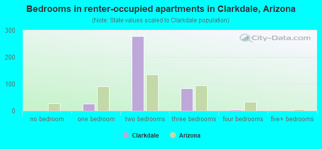 Bedrooms in renter-occupied apartments in Clarkdale, Arizona