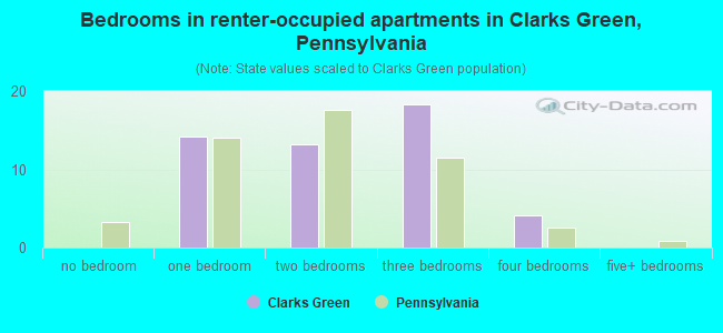 Bedrooms in renter-occupied apartments in Clarks Green, Pennsylvania