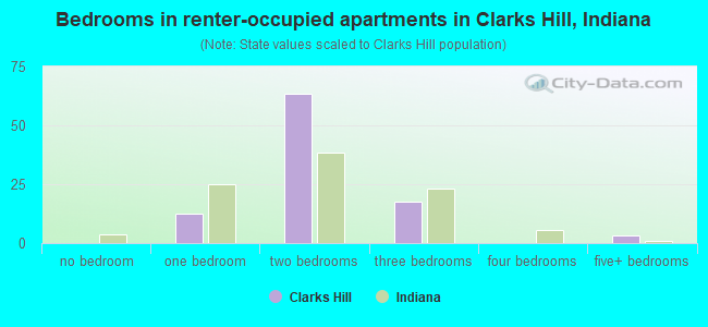 Bedrooms in renter-occupied apartments in Clarks Hill, Indiana