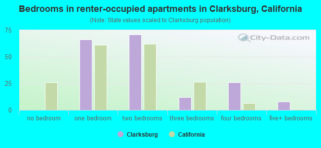 Bedrooms in renter-occupied apartments in Clarksburg, California