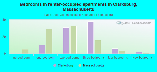 Bedrooms in renter-occupied apartments in Clarksburg, Massachusetts