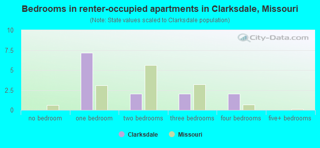 Bedrooms in renter-occupied apartments in Clarksdale, Missouri