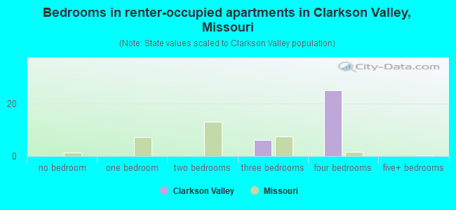 Bedrooms in renter-occupied apartments in Clarkson Valley, Missouri