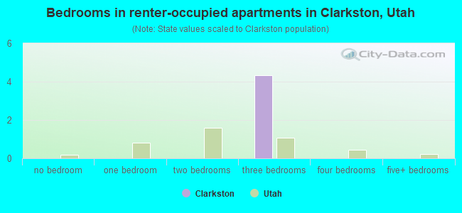 Bedrooms in renter-occupied apartments in Clarkston, Utah