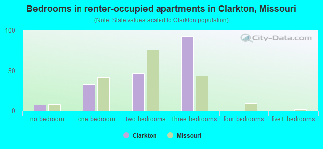 Bedrooms in renter-occupied apartments in Clarkton, Missouri