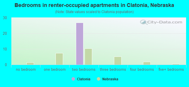 Bedrooms in renter-occupied apartments in Clatonia, Nebraska