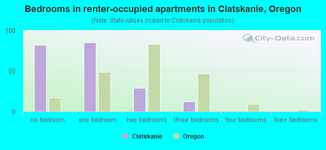 Bedrooms in renter-occupied apartments in Clatskanie, Oregon