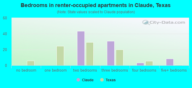 Bedrooms in renter-occupied apartments in Claude, Texas