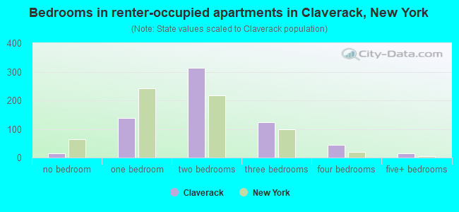 Bedrooms in renter-occupied apartments in Claverack, New York
