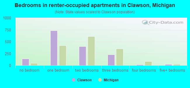 Bedrooms in renter-occupied apartments in Clawson, Michigan