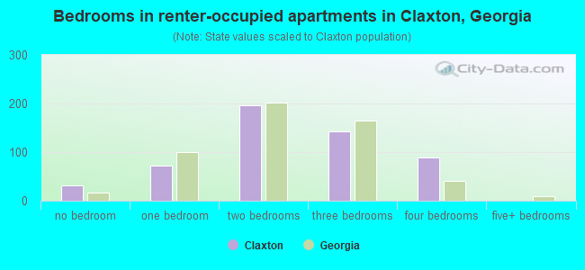 Bedrooms in renter-occupied apartments in Claxton, Georgia