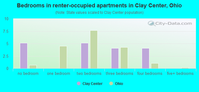 Bedrooms in renter-occupied apartments in Clay Center, Ohio