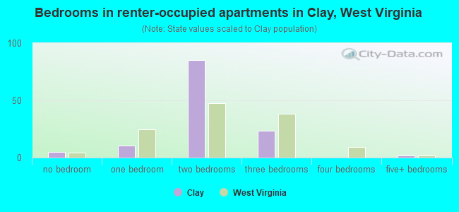Bedrooms in renter-occupied apartments in Clay, West Virginia