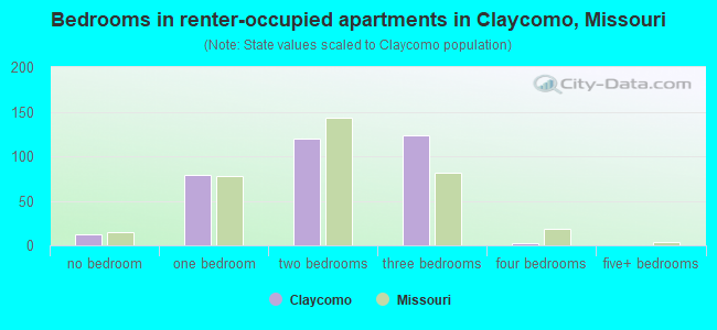 Bedrooms in renter-occupied apartments in Claycomo, Missouri