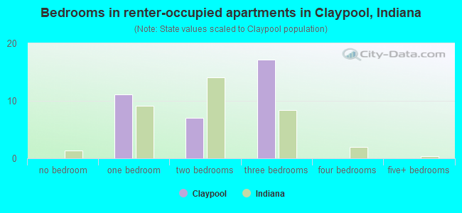 Bedrooms in renter-occupied apartments in Claypool, Indiana
