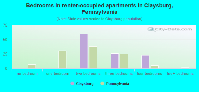 Bedrooms in renter-occupied apartments in Claysburg, Pennsylvania
