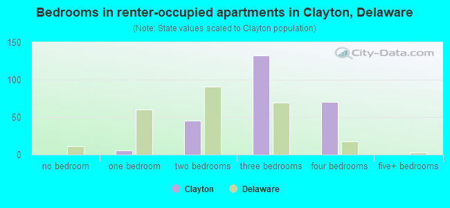 Bedrooms in renter-occupied apartments in Clayton, Delaware