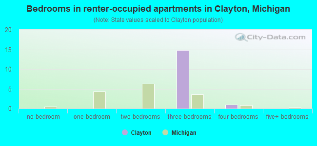 Bedrooms in renter-occupied apartments in Clayton, Michigan