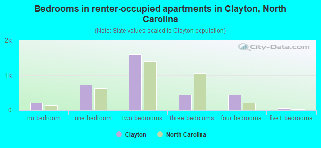 Bedrooms in renter-occupied apartments in Clayton, North Carolina