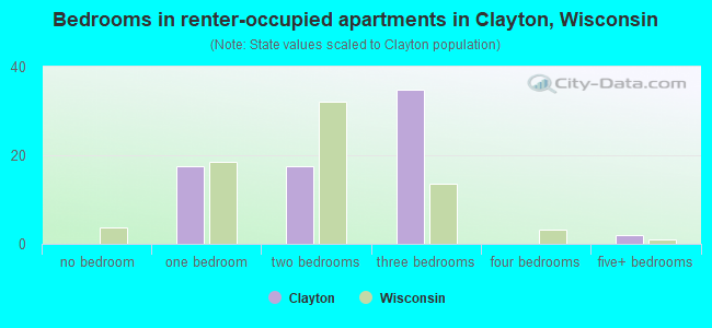 Bedrooms in renter-occupied apartments in Clayton, Wisconsin