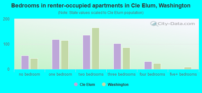 Bedrooms in renter-occupied apartments in Cle Elum, Washington