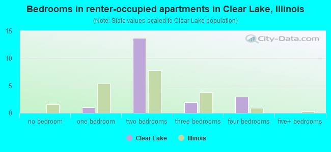 Bedrooms in renter-occupied apartments in Clear Lake, Illinois