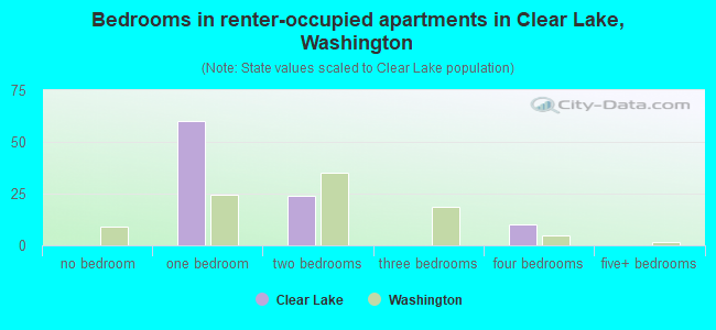 Bedrooms in renter-occupied apartments in Clear Lake, Washington