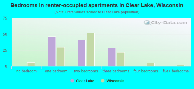 Bedrooms in renter-occupied apartments in Clear Lake, Wisconsin
