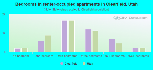 Bedrooms in renter-occupied apartments in Clearfield, Utah