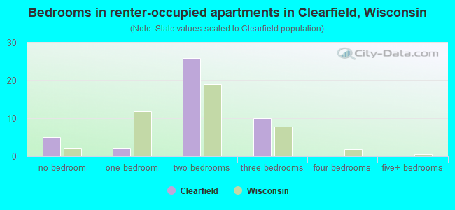 Bedrooms in renter-occupied apartments in Clearfield, Wisconsin