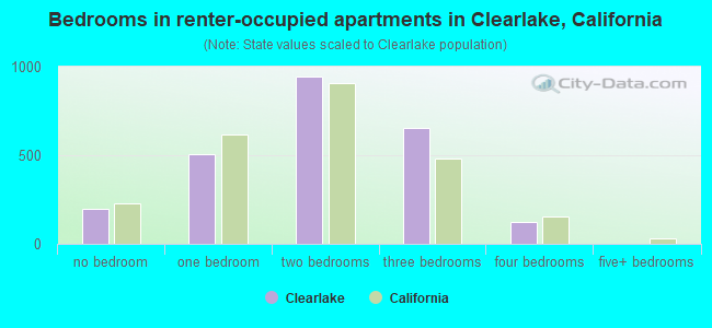 Bedrooms in renter-occupied apartments in Clearlake, California