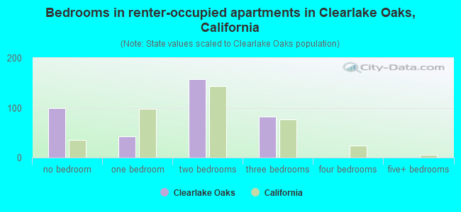 Bedrooms in renter-occupied apartments in Clearlake Oaks, California