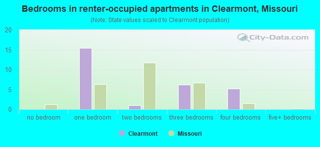 Bedrooms in renter-occupied apartments in Clearmont, Missouri